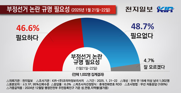 부정선거 논란 규명 필요성에 관한 여론조사. (제공: 코리아정보리서치)