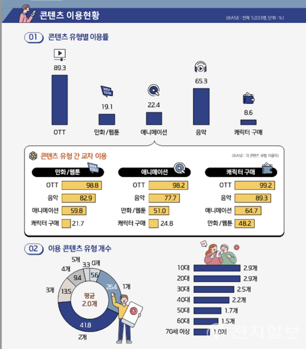 2024년 콘텐츠 이용행태 조사 (출처: 문화체육관광부) ⓒ천지일보 2025.02.24.
