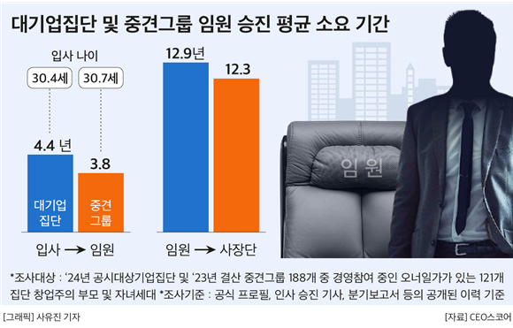 대기업집단 및 중견그룹 임원 승진 평균 소요 기간. (제공: CEO스코어) ⓒ천지일보 2025.03.05.