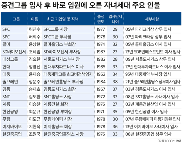 중견그룹 입사 후 바로 임원에 오른 자녀세대 주요 인물. (제공: CEO스코어) ⓒ천지일보 2025.03.05.