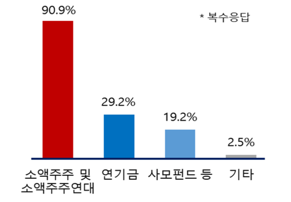 최근 1년간 주주관여 주체 현황. (제공: 대한상공회의소)