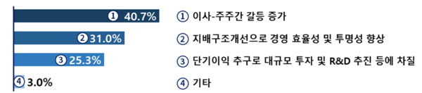 주주행동주의 확대의 중장기 기업 영향. (제공: 대한상공회의소)