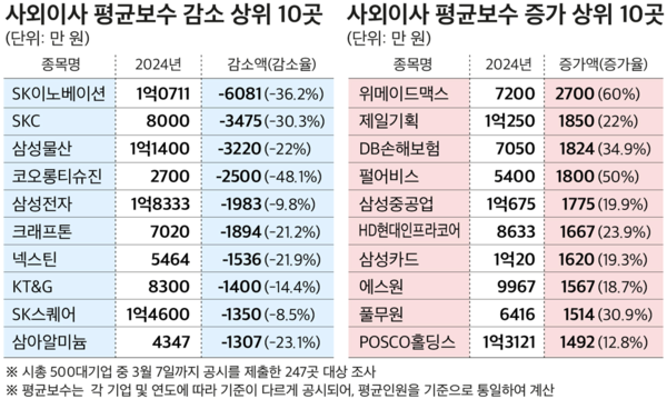 사외이사 평균보수 감소 상위 10곳 및 증가 상위 10곳. (제공: CEO스코어)