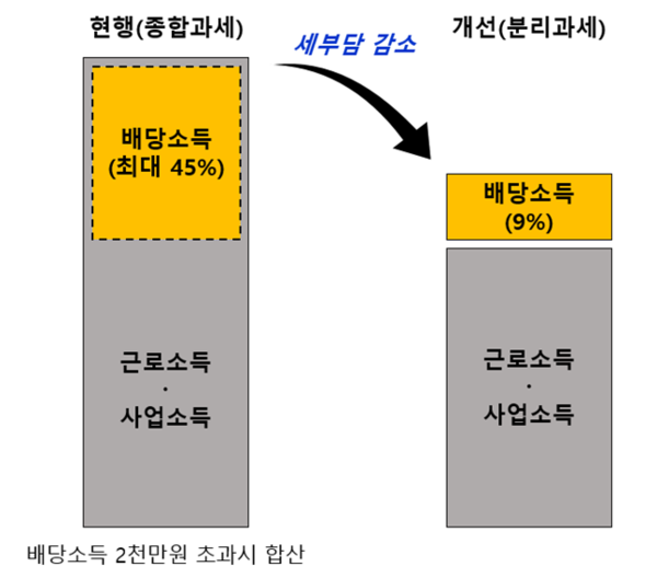 배당소득 저율 분리과세 효과. (제공: 대한상공회의소)
