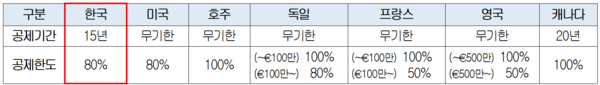 주요국 이월결손금 공제제도 현황. (제공: 대한상공회의소)