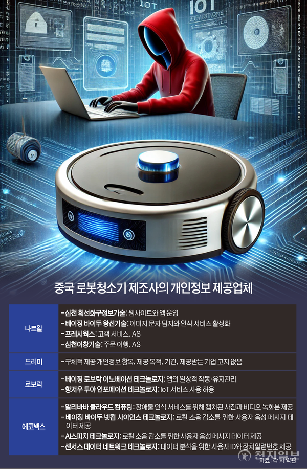 [그래픽=박선아 기자] 최근 인공지능(AI) 시대가 도래하면서 전 세계적으로 AI 기술·윤리 등이 화두로 떠오르는 가운데 개인정보보호에 대한 부분도 민감해지는 추세다. 특히 최근 중국의 생성형 AI 프로그램 ‘딥시크(DeepSeek)’ 정보 유출 우려로 인해 세계 각국에서는 사용 금지 조치를 내렸고 이에 따라 로보락, 에코백스 등 중국 로봇청소기 기업들에 대한 우려도 지속 제기되면서 논란이 일고 있다. (출처: 각 사 약관) ⓒ천지일보 2025.03.12.