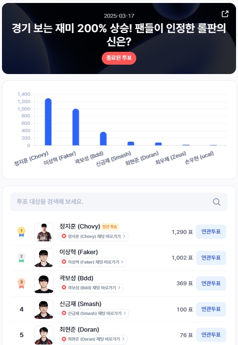 ▲인기투표 순위 (3월 17일) ⓒ디시트렌드