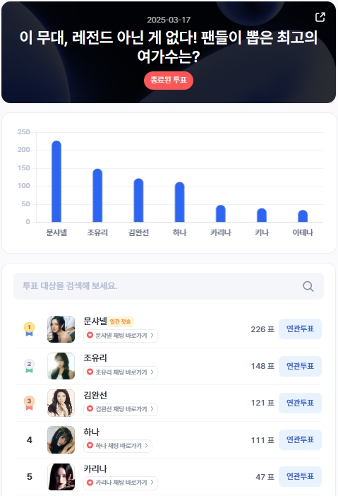 ▲인기투표 순위 (3월 17일) ⓒ디시트렌드