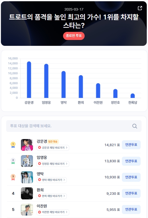 ▲인기투표 순위 (3월 17일) ⓒ디시트렌드