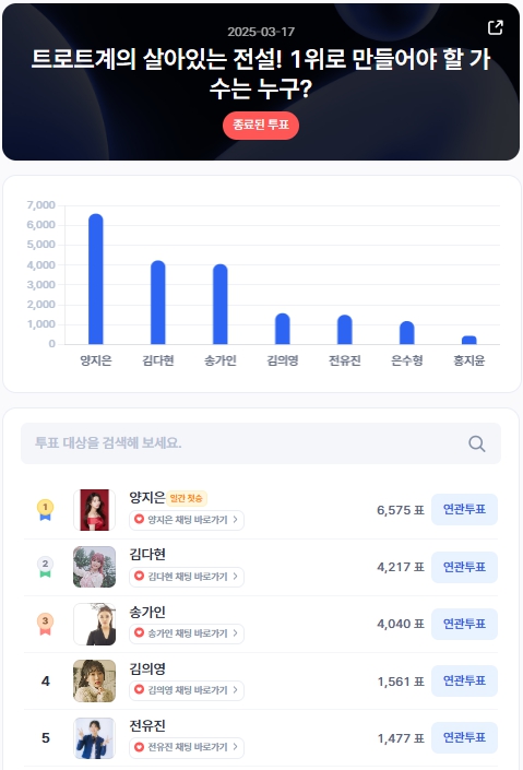 ▲인기투표 순위 (3월 17일) ⓒ디시트렌드