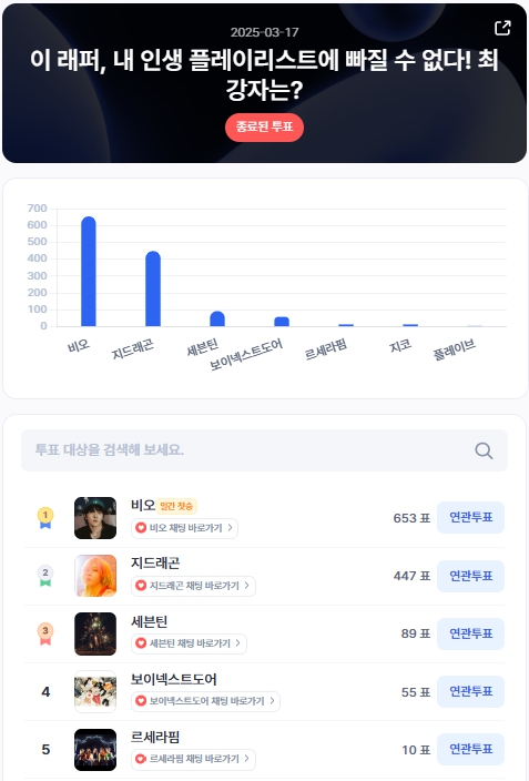 ▲인기투표 순위 (3월 17일) ⓒ디시트렌드