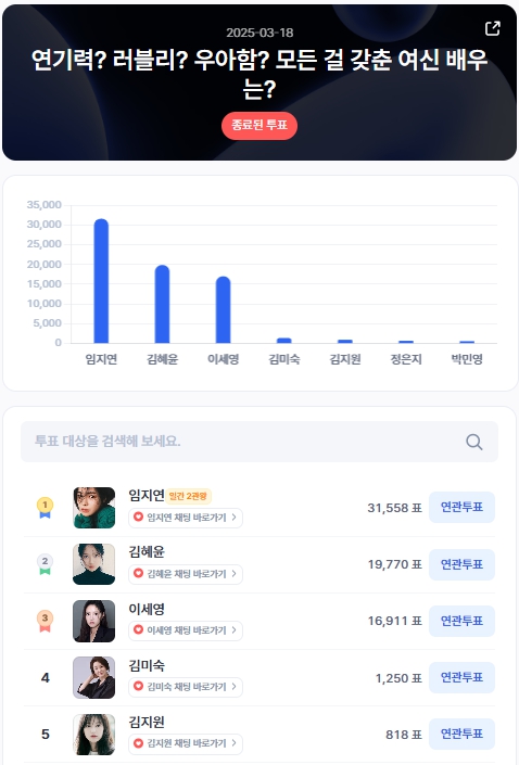 ▲인기투표 순위 (3월 18일) ⓒ디시트렌드
