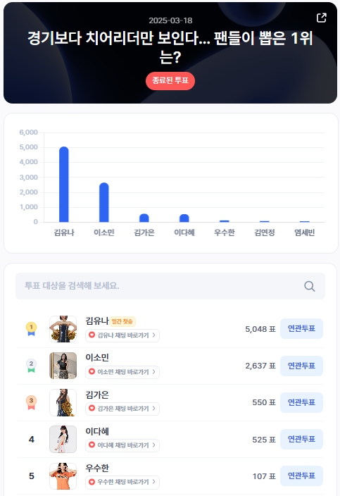 ▲인기투표 순위 (3월 18일) ⓒ디시트렌드
