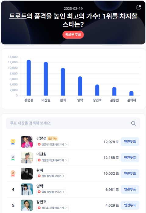 ▲인기투표 순위 (3월 19일) ⓒ디시트렌드