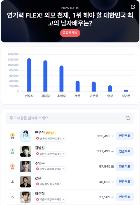 ▲인기투표 순위 (3월 19일) ⓒ디시트렌드