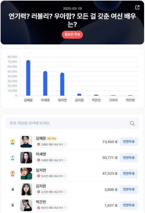▲인기투표 순위 (3월 19일) ⓒ디시트렌드