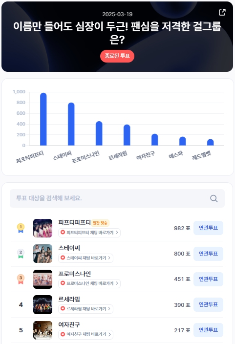 ▲인기투표 순위 (3월 19일) ⓒ디시트렌드