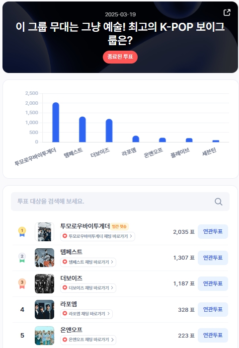 ▲인기투표 순위 (3월 19일) ⓒ디시트렌드