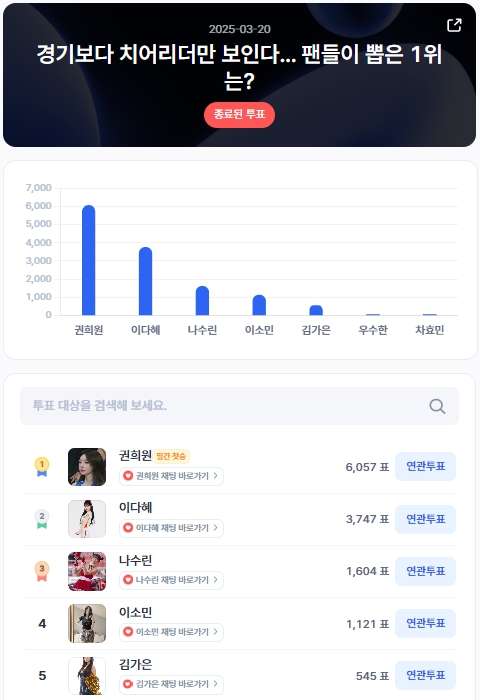 ▲인기투표 순위 (3월 20일) ⓒ디시트렌드