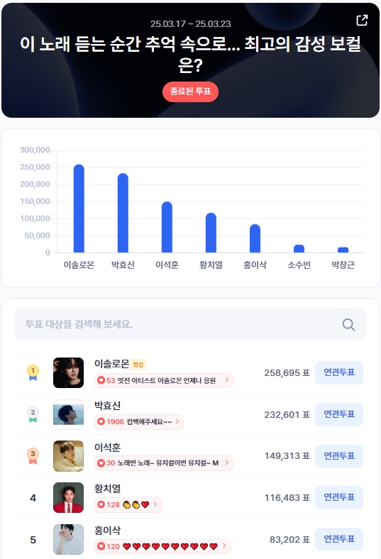 ▲3월 3주차 인기투표 순위 ⓒ디시트렌드