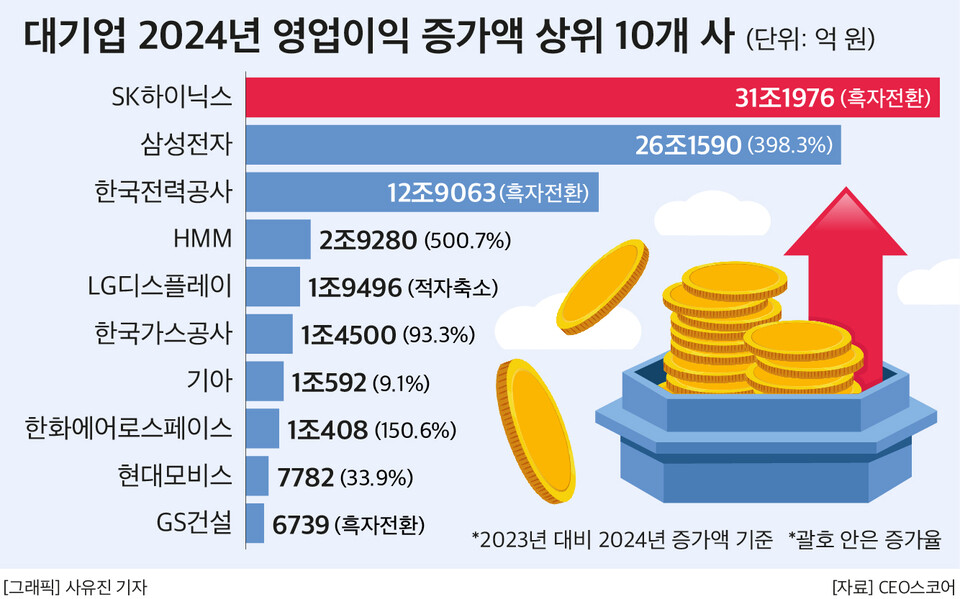 대기업 2024년 영업이익 증가액 상위 10개사. (자료: 각 사 결산보고서, CEO스코어) 2025.03.26.