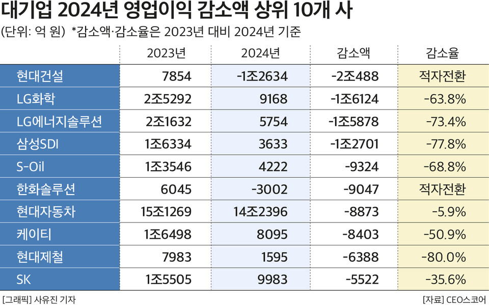 대기업 2024년 영업이익 감소액 상위 10개사. (자료: 각 사 결산보고서, CEO스코어) 2025.03.26.