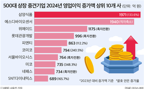 (제공: CEO스코어) ⓒ천지일보 2025.03.30.