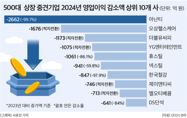 (제공: CEO스코어) ⓒ천지일보 2025.03.30.
