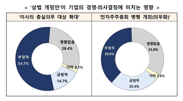 벤처기업 54.7%, 상법 개정안에 부정적. (제공: 벤처기업협회)