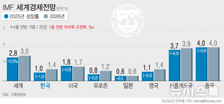 IMF 경제성장률 전망. (출처: 뉴시스) 2025.04.23.
