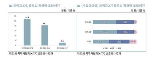 트럼프 2기, 글로벌 공급망 조달 여건 및 기업 규모별 설문 결과 응답률. (제공: 한국무역협회) 2025.04.27.