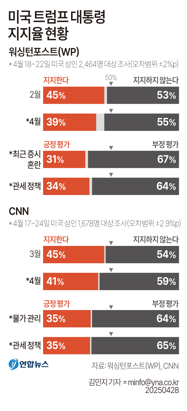 (서울=연합뉴스) 도널드 트럼프 미국 대통령의 집권 2기 취임 100일(29일)을 앞두고 그의 지지율이 하락세를 보인다는 여론조사 결과가 27일(현지시간) 잇따라 발표됐다.
