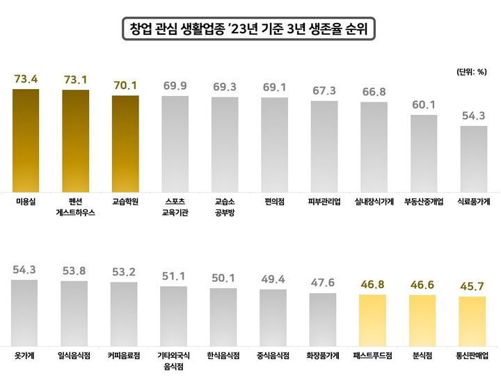2023년 창업 관심 생활업종 3년 생존율. (통계청) 2025.04.29.