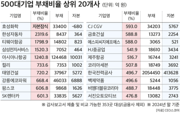500대 기업 부채비율 상위 20개사. (제공: CEO스코어) ⓒ천지일보 2025.04.30.