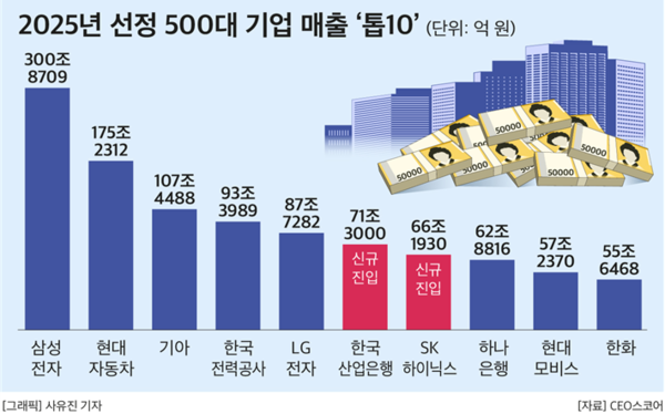 2025년 선정 500대 기업 매출 ‘톱10’. (제공: CEO스코어) ⓒ천지일보 2025.05.11.