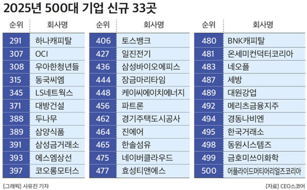 (제공: CEO스코어) ⓒ천지일보 2025.05.11.
