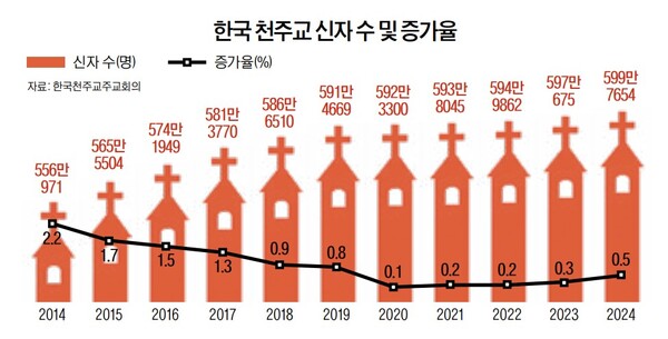 (출처: 한국천주교주교회의)