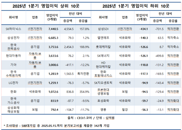 (제공: CEO스코어) ⓒ천지일보 2025.05.16.