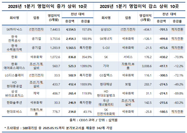 (제공: CEO스코어) ⓒ천지일보 2025.05.16.