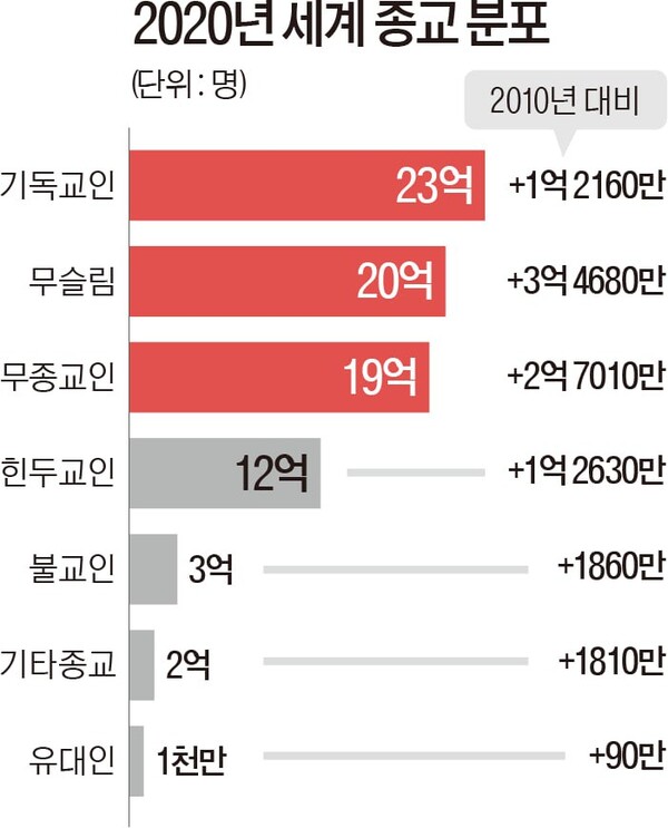 (자료: 퓨리서치센터, 그래픽: 천지일보)