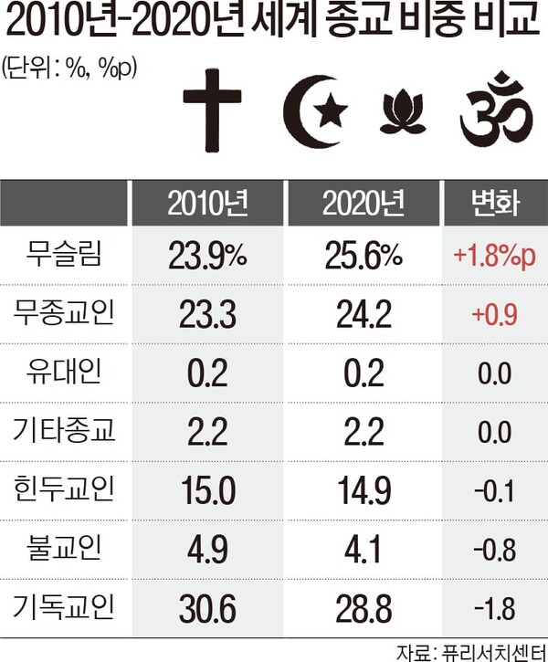 (자료: 퓨리서치센터, 그래픽: 천지일보)