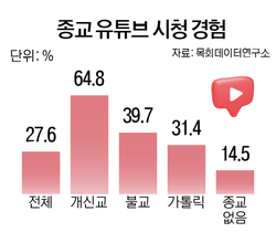 (출처: 목회데이터연구소)