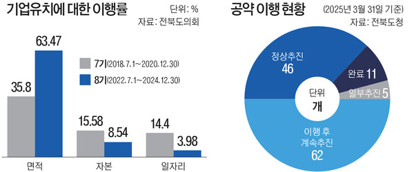 Jeonbuk Province promoted achievements such as investment attraction at the midpoint of the 8th administration, but was criticized by the provincial assembly for securing only 33% of pledge budgets and executing just 8.5% of investments. The graphic shows pledge and investment implementation performance. (Source: Jeonbuk Provincial Council, Jeonbuk Provincial Government) ©Cheonji Ilbo, June 25, 2025.
