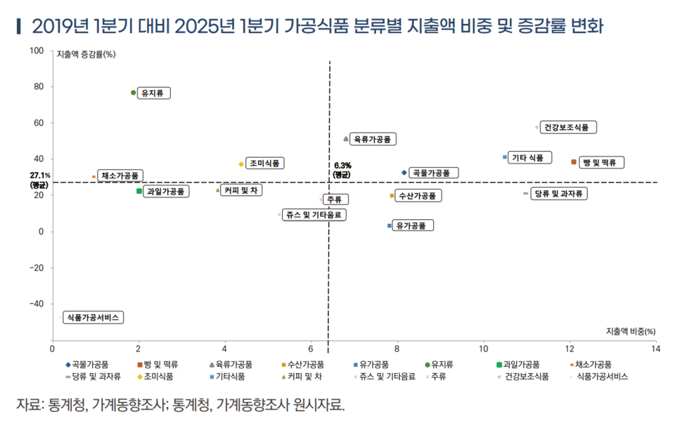 2019년 1분기 대비 2025년 1분기 가공식품 분류별 지출액 비중 및 증감률 변화. 올해 1분기 기준, 가공식품 중 건강보조식품과 유지류, 빵 및 떡류 등은 지출액 비중과 증가율이 모두 높은 품목으로 나타났다. 특히 유지류는 76.7%의 증가율을 보이며 소비 확대가 두드러졌고 건강보조식품 역시 57.6% 증가하며 건강 중시 소비 트렌드를 반영했다. 반면 식품가공서비스는 47.4% 감소하며 비중과 수요가 크게 줄었다. (출처: 한국농촌경제연구원) 