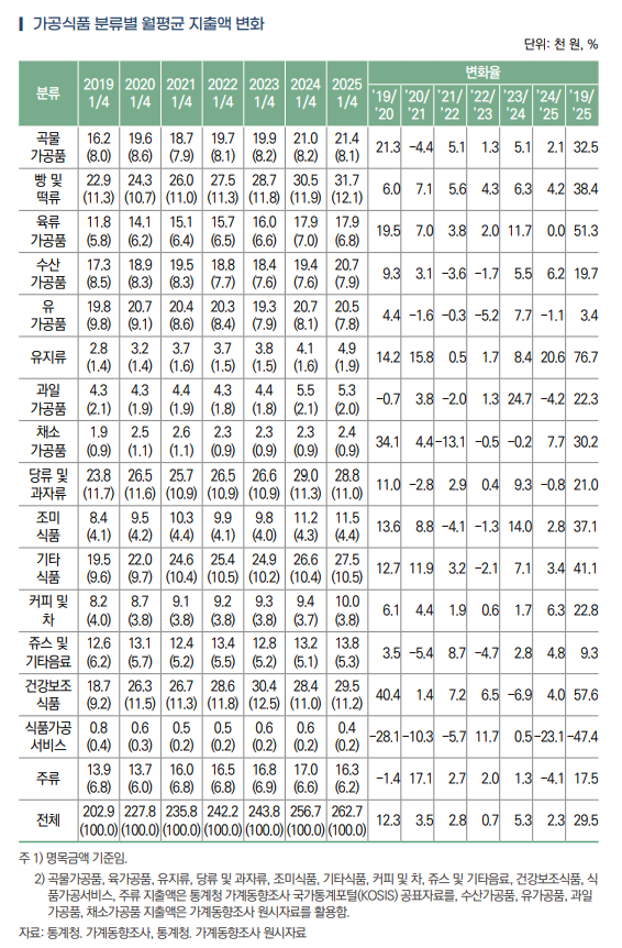 가구당 월평균 식품비 지출액 추이 (명목 vs 실질, 2019~2025년). 올해 1분기 기준 가구당 월평균 식품비는 87만 7000원으로 전년보다 2.4% 증가했으나, 물가 상승을 반영한 실질 식품비는 70만 8000원으로 0.1% 하락했다. 명목 지출은 꾸준히 늘고 있지만 실질 구매력은 코로나19 이전 수준에 머물러 있는 모습이다. (출처: 한국농촌경제연구원) 