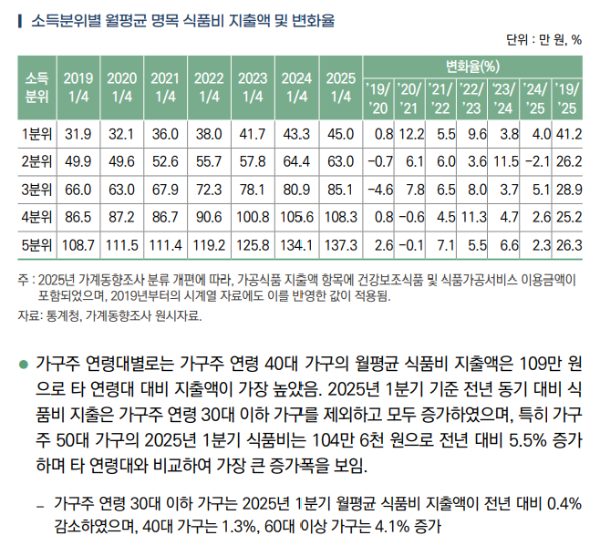소득분위별 월평균 명목 식품비 지출액 및 변화율. 소득 3분위 가구는 올해 1분기 식품비 지출이 전년 대비 5.1% 늘어나 전 계층 중 가장 큰 증가폭을 보였다. 반면 상위 20%인 5분위 가구의 증가는 2.3%에 그쳤으며 2분위는 오히려 2.1% 감소했다. 중간·저소득층의 식품 소비 확대가 두드러진 반면 고소득층은 안정세를 보였다. (출처: 한국농촌경제연구원) 