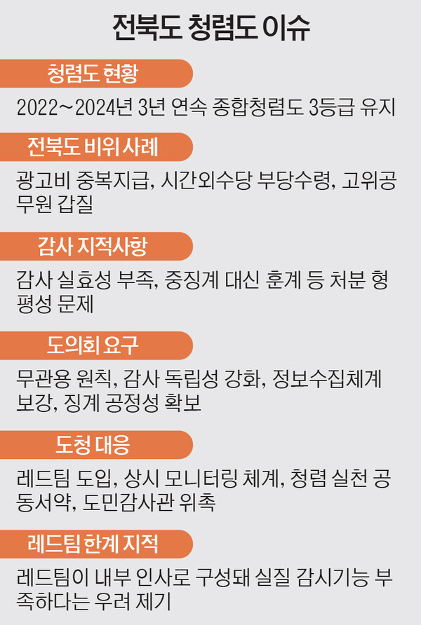 Jeonbuk has set a goal of achieving the highest level of integrity, but as it remains at Level 3 for three consecutive years with repeated misconduct and power abuse among senior officials, experts warn that fundamental structural reform and an overhaul of the public sector’s organizational culture are urgently needed. The photo shows Jeonbuk’s integrity issue. (Provided by Jeonbuk Special Self-Governing Province) © Cheonji Ilbo, July 2, 2025.