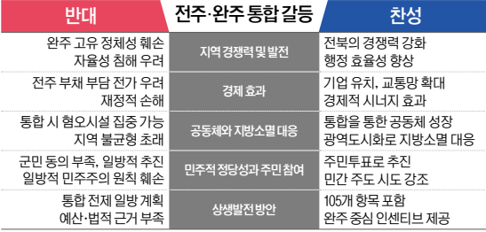 전주·완주 통합을 두고 역사 복원과 지역 발전을 주장하는 찬성 측과 삶터를 지키려는 반대 측의 갈등이 깊어지는 가운데 이번 논의가 전북의 미래를 여는 길이 될지 또 다른 상처를 남길지 주목된다. 사진은 완주·전주 통합 반대·찬성 측 입장 표. ⓒ천지일보 2025.07.08.