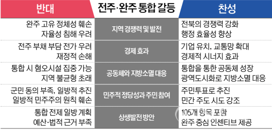 As conflict deepens between merger supporters citing historical restoration and regional development, and opponents seeking to protect their hometowns, attention is on whether this debate will open Jeonbuk’s future or leave new wounds. Photo shows a table summarizing positions of pro- and anti-merger groups. ⓒ Cheonji Ilbo 2025.07.08.