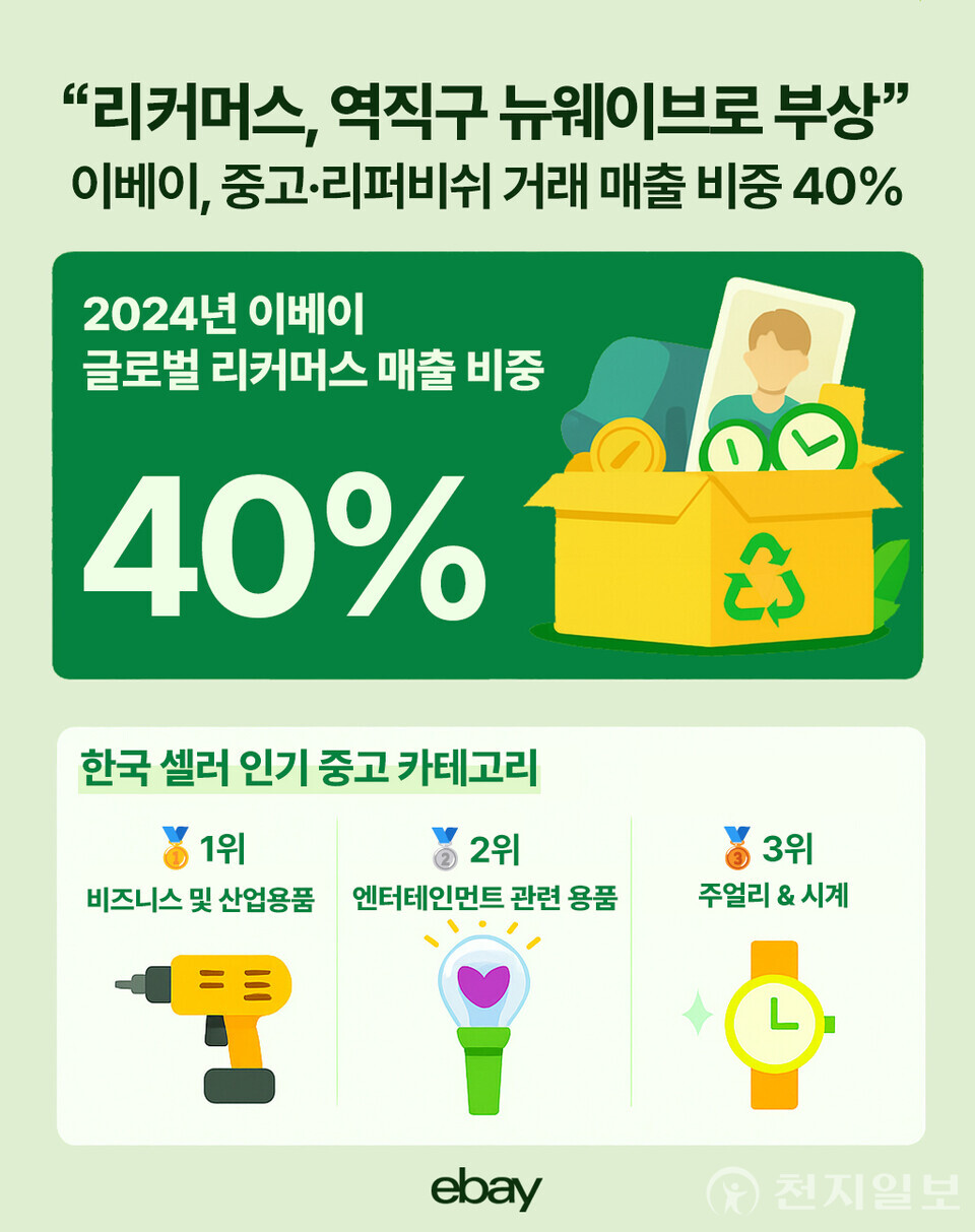 이베이(eBay)가 2025년 리커머스 데이를 맞아 발표한 ‘임팩트 보고서’에서 2024년 자사 전체 매출 중 중고 및 리퍼비쉬 상품 비중이 40% 이상을 차지했다고 밝혔다. (제공: 이베이) ⓒ천지일보 2025.07.08.